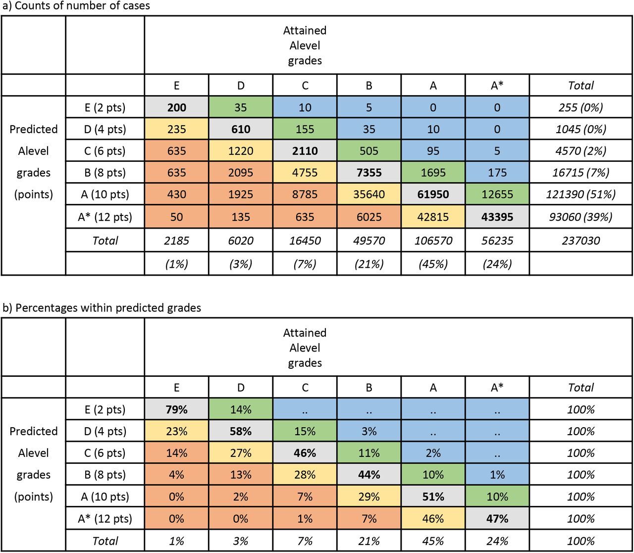 The Importance of IB Predicted Grades