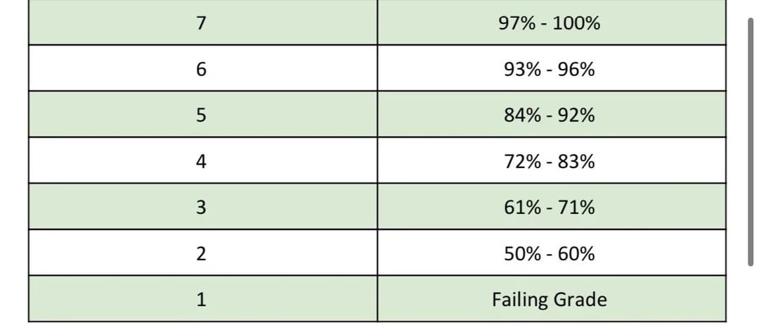 Parent Guide: IB Grades Explained (1-7 Scale)