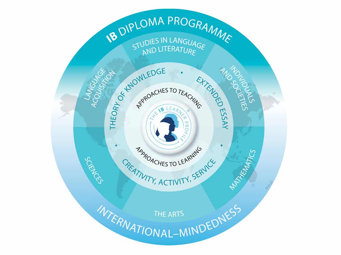 5 Reasons Why to Choose the IB Diploma